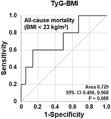 New index using triglyceride glucose-body mass index for predicting mortality in patients with antineutrophil cytoplasmic antibody-associated vasculitis